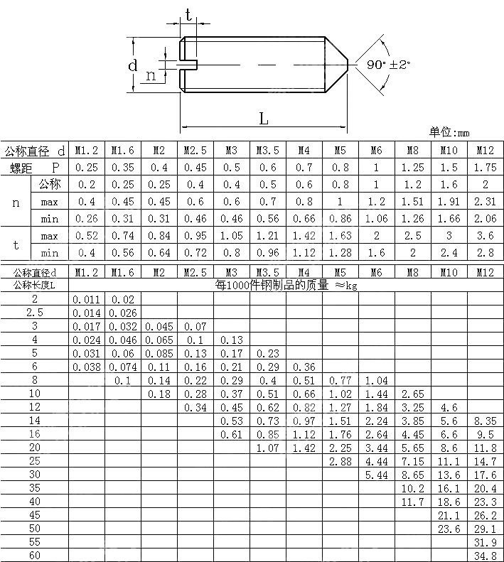 开槽锥端紧定螺钉 EN 27434-1992