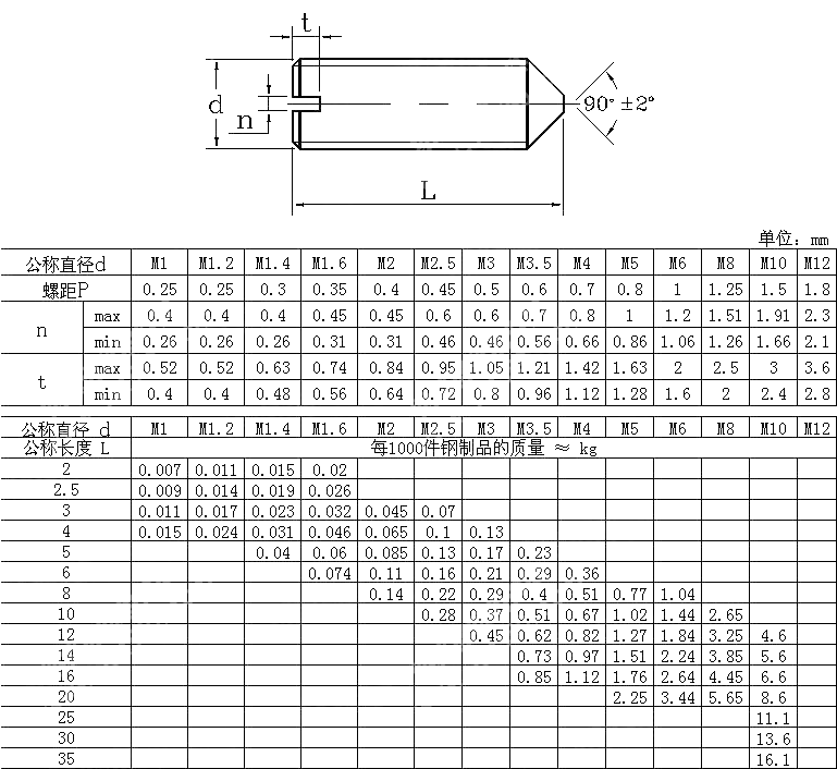 开槽锥端紧定螺钉 DIN 553-1986