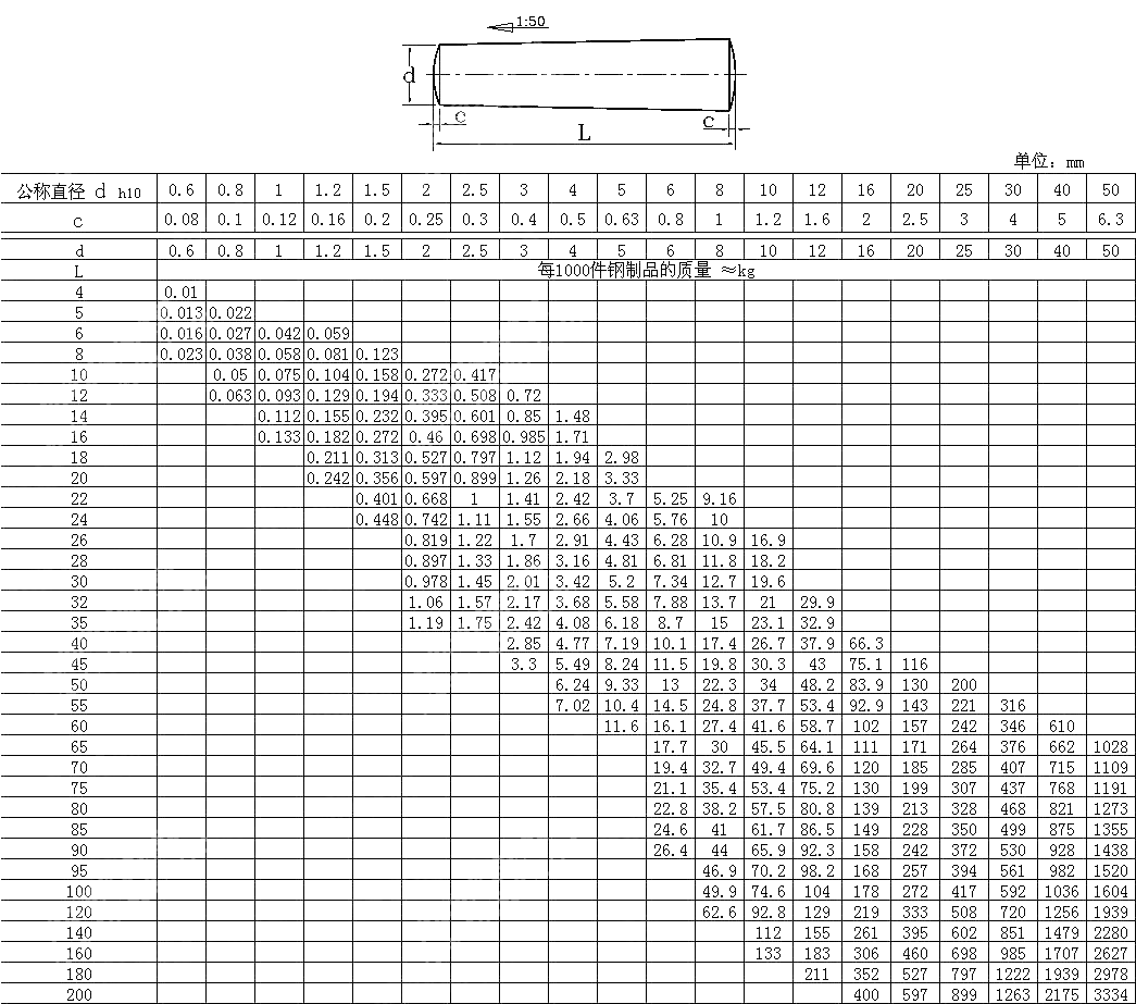 球面端圆锥销 DIN 1-1981
