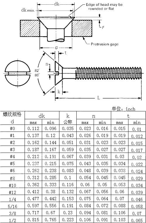 开槽沉头螺钉Table1 ANSI ASME B 18.6.3-2010
