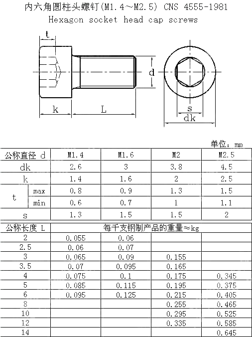 内六角圆柱头螺钉(M1.4～M2.5) CNS 4555-1981