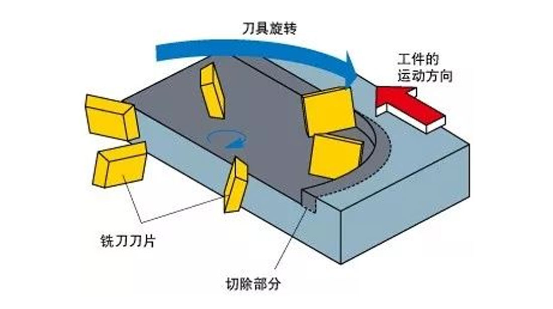 Which is better, down milling or down milling?