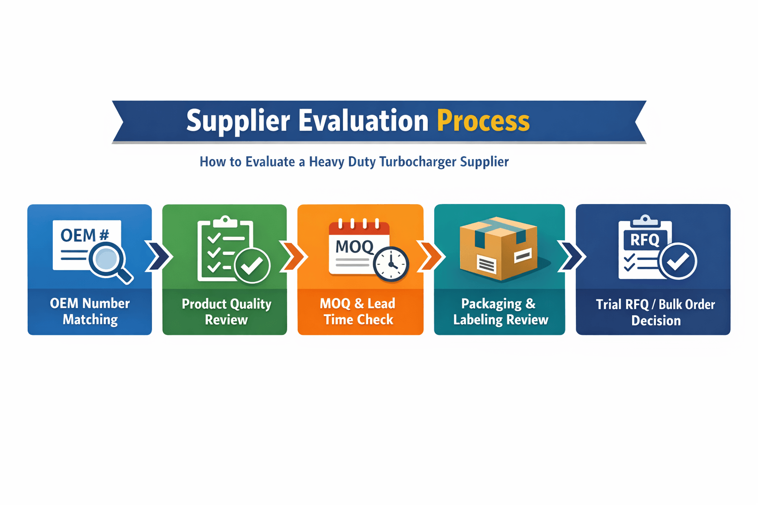 V&yacute;vojov&yacute; diagram procesu hodnocen&iacute; dodavatele vysoce v&yacute;konn&yacute;ch turbodmychadel