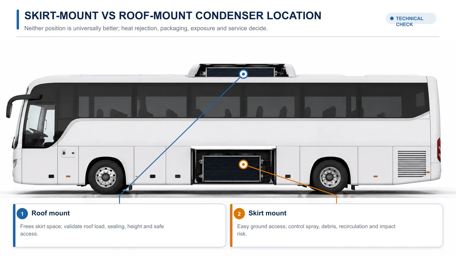 Bus set fra siden sammenligner en sk&oslash;rtmonteret AC kondensator med en tagmonteret AC kondensator