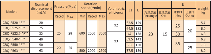 Zubov&eacute; čerpadlo řady CBQ-F500 obr