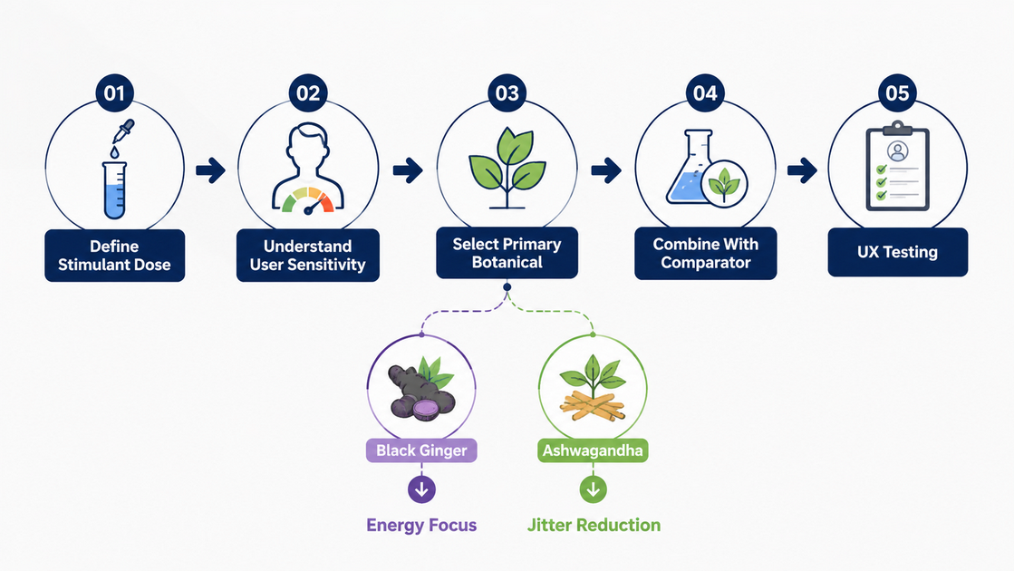 Alur Kerja Formulasi Produk Energi
