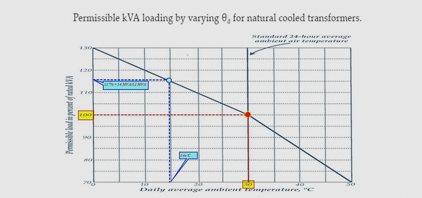 2-transformator-temperatur-neds&auml;ttning-kapacitet.jpg
