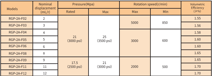 نموذج مضخة التروس من سلسلة RGP-2A-F